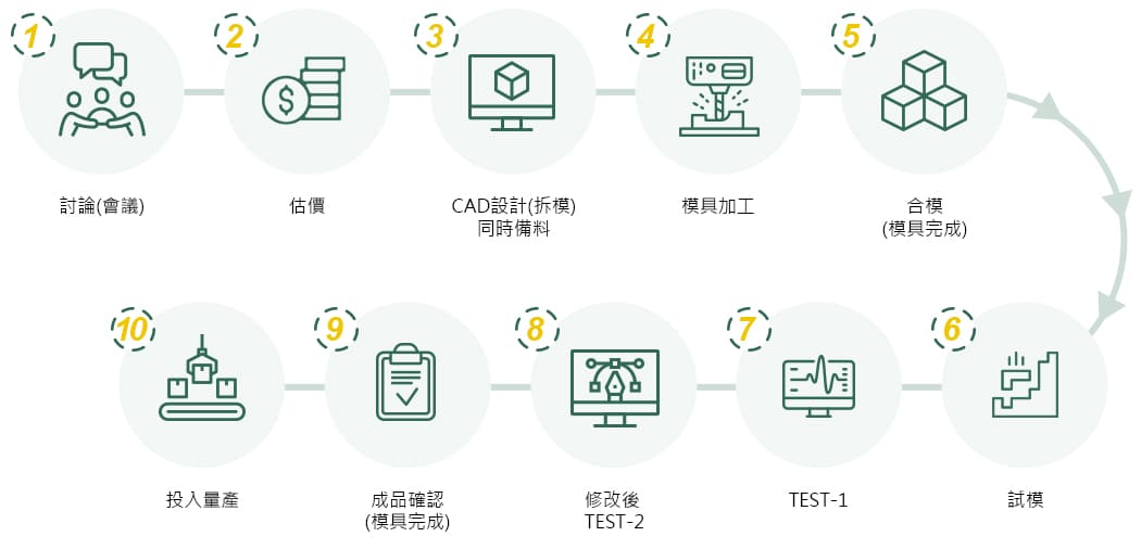 模具開發流程